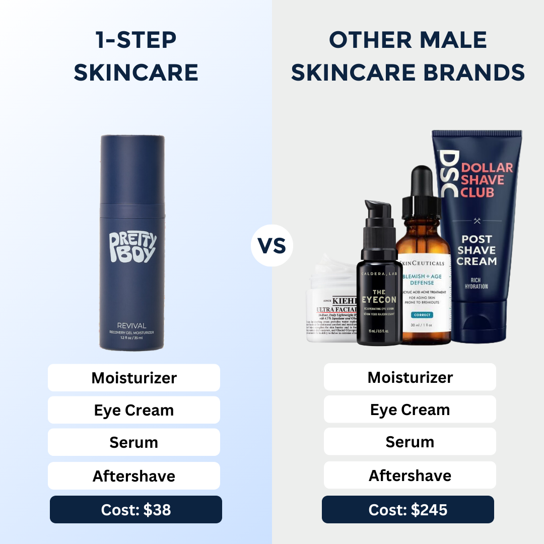 Recovery gel moisturizer is a moisturizer, eye cream, serum and aftershave all in one